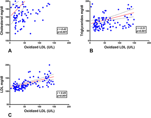 Figure 1 Correlation between levels of oxidized LDL and lipid profile parameters, (A) Ox-LDL and cholesterol, (B) Ox-LDL and triglycerides, (C) Ox-LDL and LDL-C.