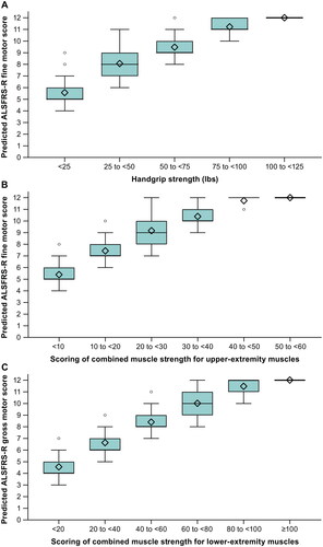 Figure 1 Predicted ALSFRS-R domain sub-scores versus categories of (A) hand grip strength, (B) upper-extremity muscle strength, and (C) lower-extremity muscle strength.Diamonds indicate the mean. Box edges indicate the 25th to 75th percentiles (the interquartile range), horizontal lines in between the edges indicate the medians, whiskers extend to the upper and lower adjacent values, and circles represent outlier values. The adjacent values are the lowest and highest observations that are still inside the region, defined by the following limits: lower limit, Q1 minus 1.5 x (Q3 minus Q1); upper limit, Q3 plus 1.5 x (Q3 minus Q1).The maximum score is 12 for either the fine motor or gross motor domain. Upper-extremity muscles include wrist extension, first dorsal interosseous, and elbow flexion strength. Lower-extremity muscles include ankle dorsiflexion, hip flexor, and knee extension strength.ALSFRS-R: ALS Functional Rating Scale–Revised.