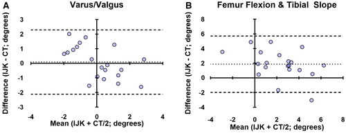 Figure 3. Bland-Altman plots showing agreement between intraoperative device (Intellijoint KNEE; IJK) measurements and post-operative CT scans for varus/valgus (A) and combined femur flexion and tibial slope (B). The average difference between the two measurements is expressed relative to the average of the two (n = 20; two values from each of the ten cadaveric knees utilized in the coronal and sagittal measurements). 100% of paired measurements were within the statistical limits (±1.96 × SD, dashed lines) for acceptable agreement in varus/valgus and 95% were within the statistical limits for femur flexion/tibial slope.