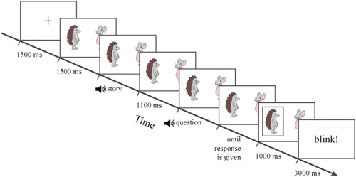 Figure 1. The structure of presentation of the stimuli during one trial. Each trial started by showing a fixation cross for 1500 ms, before the referents appeared on the screen. The story started 1500 ms after presentation of the referents. The story was followed by a 1100 ms pause, followed by the question. After the question, the participant could respond by selecting one of two referents on the screen. The selected referent was highlighted with a black frame for 1000 ms. Finally, the participant was given the opportunity to blink for 3000 ms before the next trial started.