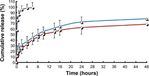 Figure 2 In vitro release of ACM-loaded liposomes in phosphate-buffered saline (pH 7.4, n=3).