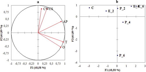 FIGURE 2 (a) PCA plot of sensory descriptors and (b) cookie samples (abbreviation cues are in Table 2).