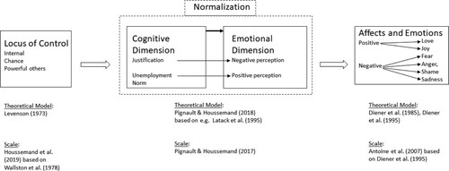 Figure 1. Proposed model of normalization during unemployment.