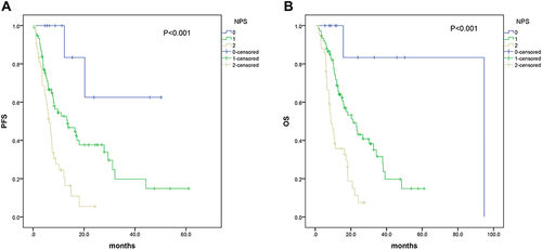 Figure 2 (A) Maier curves of PFS for each NPS group. (B) Maier curves of OS for each NPS group.