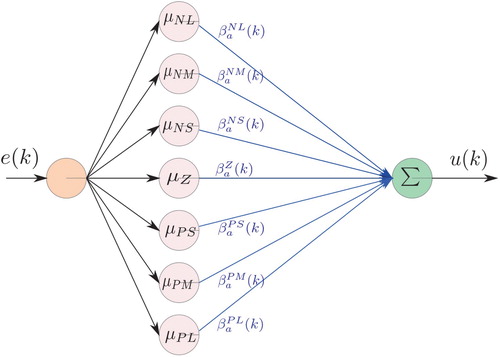 Figure 2. Action network or controller based on FREN.