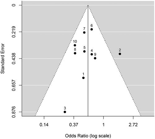 Figure 1. Funnel plot of odds ratios (log scale) centred on the odds ratio estimate 0.59 (vertical line) with standard errors (SE) of estimates on the y-axis. The number above each black data point refers to the corresponding mock trial.