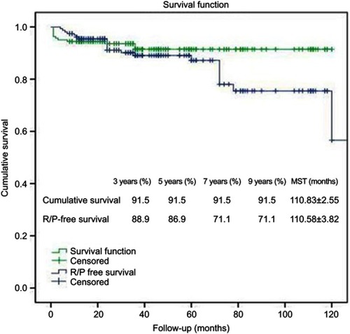 Figure 2 Cumulative survival and R/P-free survival of PCM patients receiving surgical resection.Abbreviations: PCM, petroclival meningioma; R/P, recurrence/progression, MST, mean survival time.