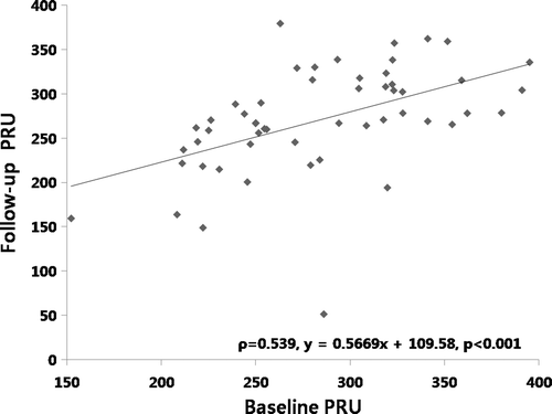 Figure 1. Correlation of baseline and follow-up VerifyNow-P2Y12 reaction units (PRU) using the Spearman rank correlation analysis.