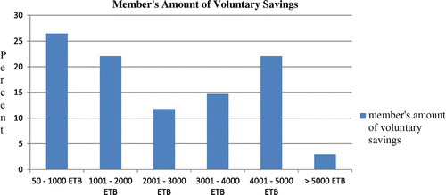 Figure 3. The amount of money saved voluntarily by the respondents in SACCOs.