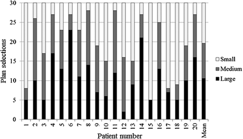 Figure 1. Plan selections performed for each of the 20 patients and 30 fractions. The first five fractions with large size plan correspond to the first week of treatment. Patient no. 12 had a pre-treatment boost of 10 Gy and plan selection was performed from first fraction in the ART treatment.
