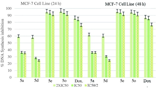 Figure 3. % DNA synthesis inhibition activities of compounds 5a, 5d, 5e, 5o and doxorubicin against MCF-7 cell line.