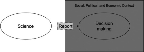 Figure 2. Representation of the “inverted-decisionist” model including the location of the report. Author’s elaboration of van Zwanenberg and Millstone, BSE, p. 25.