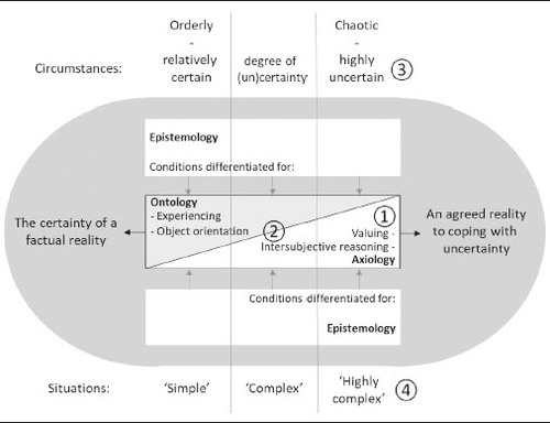 Figure 1. The four propositions (1 to 4) central to this paper captured in one figure of relational space, which leads to differentiated epistemological, and interwoven ontological and axiological conditions to understand reality given the circumstances. For a complete elaboration: See text and Figure 5.