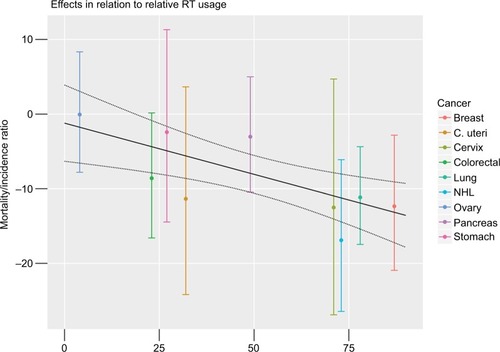 Figure 4 Linear regression of effect size (association between the mortality to incidence ratio and RTMs) on the cancer type-specific proportion of patients receiving radiotherapy in women.