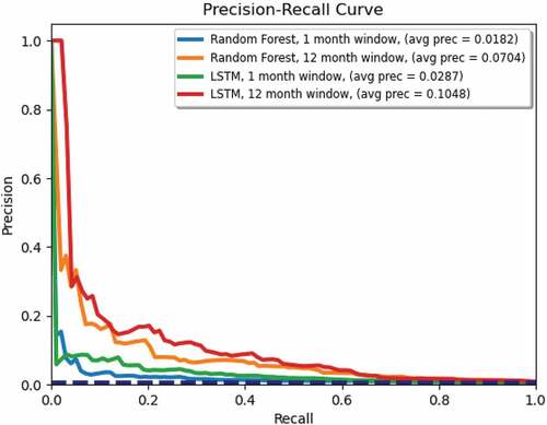 Figure 10. Random forest and LSTM Precision-Recall curves for forecasting 1 month and up to 12 months ahead.