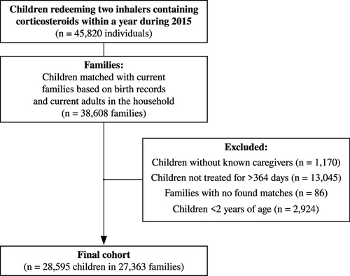 Figure 1 Flowchart of study inclusion and exclusion criteria in a nationwide cohort of childhood asthma.
