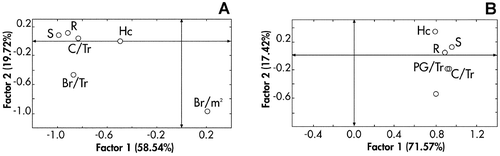 Figure 2. Factor analysis diagrams obtained by using 6 or 7 variables and 52 and 9 trees(selected for pollen grains estimation) of C. sempervirens respectively in (A) and (B) diagrams. Variables used: height crown (Hc), surface (S), radius (R), branches per tree (Br/Tr), cones per tree (C/Tr), branches per square meter (Br/m2 ) and pollen grains per tree (PG/Tr).