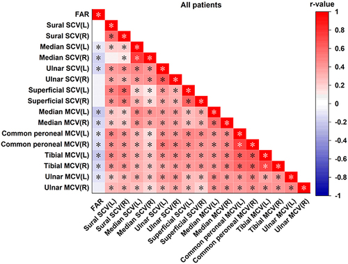 Figure 5 Correlation Between FAR and NCV in T2DM.