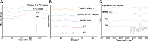 Figure 5 Physicochemical properties of the optimal R-C-P complex. (A) DSC thermograms of the raw materials and optimal R-C-P Complex. (B) XRD patterns of the raw materials, physical mixture, and optimal R-C-P complex. (C) FT-IR spectra of the raw materials and optimal R-C-P complex.