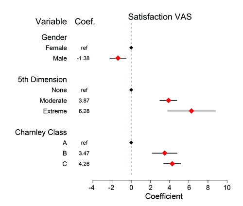 Figure 5. Linear regression results of the independent categorical variables including the dichotomous antidepressant variable where the points represent the slope coefficient with the 95% confidence interval (CI) for the dependent satisfaction VAS variable. Satisfaction VAS values can range from 0 to 100. Any variable without a CI was the reference variable and any CI that did not include 0 represents a significant influence on the satisfaction VAS. Preoperative EQ VAS and age were the influential continuous variables on satisfaction VAS scores as indicated in Table 3.