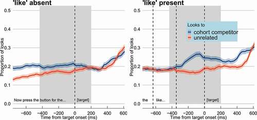 Figure 2. Proportion of looks to cohort competitor referents vs. unrelated referents. The proportion of looks to cohort competitor pictures (e.g., lightbulb; in blue) and unrelated pictures (e.g., unicycle; in red), separately for trials with like absent (–like; left panel) and trials with like present (+like; right panel). Note that different lexical content was heard in the –like and +like conditions. The dashed vertical lines indicate average like onset (at −633 ms; in right panel only), average onset of like’s word-final /k/ (at −347 ms; in right panel only), and target onset (at 0 ms). The gray rectangle indicates the time window of interest as identified for the statistical analyses. Ribbons around the lines indicate global standard errors on either side