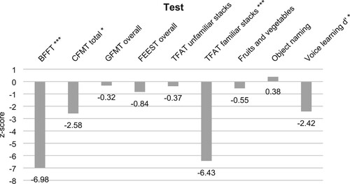 Figure 5. M.T.'s z-scores for face, object and voice processing tests. Please note that positive values signify better performance than the control sample while negative values represent worse performance.