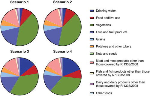 Figure 2. The relative contribution of food groups to the total exposure of nitrite resulting from the combined dietary exposure to nitrate and nitrite from all dietary sources (food additive use, natural occurrence and as contaminant in food) for the Dutch population aged 1 − 79 years assuming four different scenarios for nitrate and nitrite concentrations in drinking water.