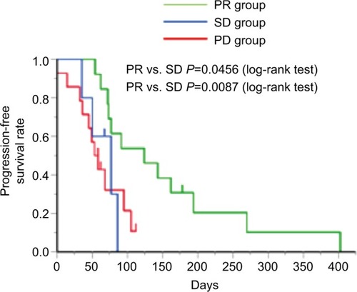 Figure 2 Kaplan–Meier curve.Note: Kaplan–Meier curve of the progression-free survival rate with the second taxane treatment in the PR group (green line), SD group (blue line), and PD group (red line).Abbreviations: PD, progression disease; PR, partial response; SD, stable disease.
