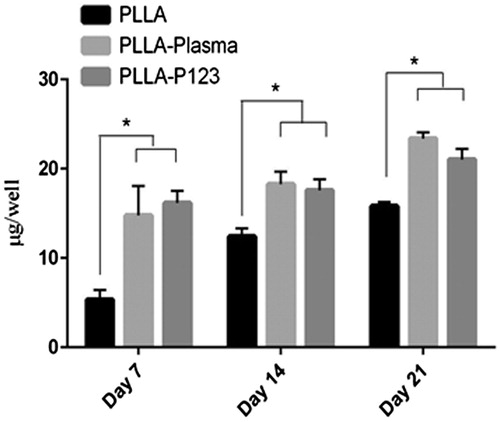Figure 5. Total calcium content of stem cells on the different nanofibre scaffolds (PLLA, PLLA–plasma and PLLA–P123) at 7, 14 and 21 days of osteogenic differentiation.