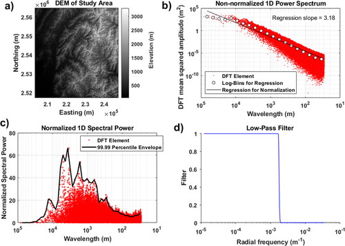 Figure 6. Explanation of the proposed methods used for digital elevation model (DEM) filtering. Fourier transformations, spectral analyses, and low-pass filters are techniques used to remove vertical bias from the DEMs in order to vertically align the DEMs. This procedure separates the high-frequency components of DEM related to slope failures and landslides. Top: (a) DEM clip used for spectral analysis in the study area. (b) Non-normalized 1D power spectrum of topographic amplitudes across different wavelengths. Bottom: (c) Distribution of power across wavelengths (i.e. the inverse of radial frequencies) normalized by the background spectrum. The black line that represents the 99.99 percentile power envelope helps us in identifying the topographic wavelengths that have high power in the DEM. Fourier transformation methods have been adapted based on the works of Perron et al. (Citation2008), Booth et al. (Citation2009), and Purinton and Bookhagen (Citation2017). (d) Gaussian low-pass filter that removes all wavelengths (λ) < 600 m and tapers to 700 m.