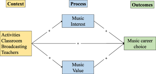 Figure 1 Hypothesis model of context–process–outcomes related to music career choice.
