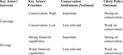 Figure 7. Interests, institutions, and conservation policies at the national level.