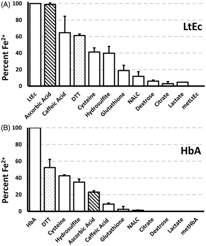 Figure 4. Percent reduction of (A) metLtEc and (B) metHbA by optimal concentrations of each antioxidant after 3 h of incubation at room temperature (0.037 mM heme).