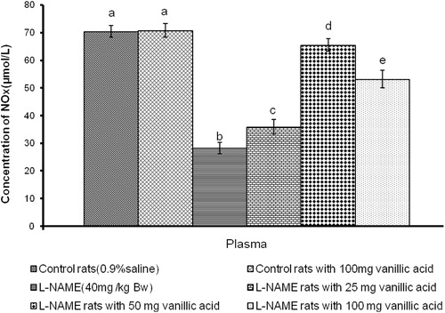Figure 2. Effect of VA on plasma concentration of NOx in control and l-NAME-induced hypertensive rats. Values are mean ± S.D. of six rats from each group. Values not sharing a common superscript differ significantly at P < 0.05 (DMRT).