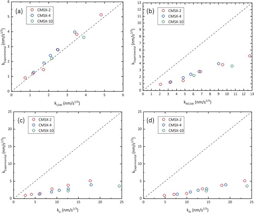 Figure 7. Comparison of experimental coarsening rate coefficients with model predictions from (a) LSW [Citation126,Citation127], (b) MLSW [Citation132], (c) Ai et al. [Citation137], and (d) Li et al [Citation136].