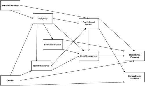 Figure 1. Theoretical model predicting coping styles.
