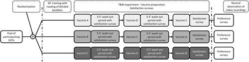 Figure 1. Study design. Abbreviations: HCPs, healthcare providers; PFS, prefilled syringe; Vaccine A, ready-to-use PFS; Vaccine B, VRR1 (vial with a lyophilized vaccine and vial with an adjuvant suspension); Vaccine C, VRR2 (vial with lyophilized vaccine and a prefilled syringe with sterile water diluent); VRR, vaccine requiring reconstitution; VRR1, VRR with vial with a lyophilized vaccine and vial with an adjuvant suspension; VRR2, VRR with vial with lyophilized vaccine and a prefilled syringe with sterile water diluent.