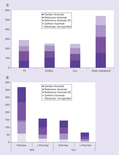 Figure 3. Rituximab use. (A) indication and (B) line of therapy.*Marginal zone lymphoma, mantle cell lymphoma, ‘other nonfollicular lymphoma’, NK/T cell lymphoma, ‘unspecified NHL’.CLL: Chronic lymphocytic leukemia; DLBCL: Diffuse large B-cell lymphoma; FL: Follicular lymphoma; NHL: Non-Hodgkin lymphoma; NK/T cell: Natural killer/T cell; SC: Subcutaneous.
