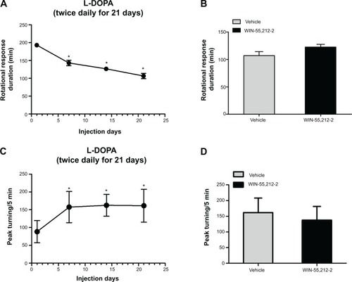 Figure 1 Effects of acute administration of WIN-55,212-2 on dyskinetic responses to L-DOPA in 6-OHDA-lesioned rats.