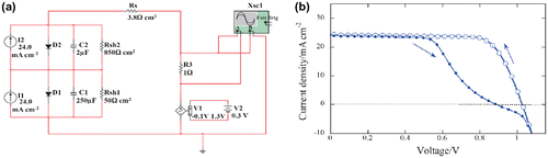 Figure 20. (a) Equivalent circuit model having a capacitance to reproduce the hysteresis phenomenon observed in PSCs. (b) Simulated I–V curve reproducing the large hysteresis observed in PSCs. Reproduced from reference [Citation208] with the permission of Chemistry Letters.