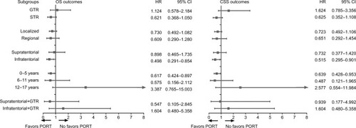 Figure 4 Forest plots illustrating HR (95% CI) for OS and CSS of each subgroup after propensity score matching. “Biopsy” and “distant” groups are not shown.Abbreviations: CSS, cancer-specific survival; GTR, gross total resection; OS, overall survival; PORT, postoperative radiotherapy; STR, subtotal resection.