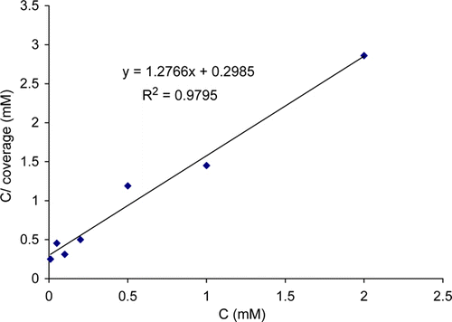 Figure 3.  Langmuir adsorption plot for copper in 2.5 M HNO3 solution containing thiamine hydrochloride at 30°C.