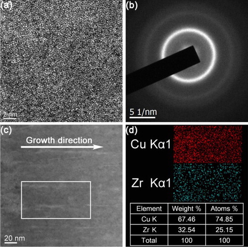 Figure 2. Representative HRTEM (a) and SADP (b) images of as-deposited Cu–Zr film with h = 2000 nm. Typical EDX mapping analysis for the Cu–Zr film (c,d) shows a uniform distribution of constituent elements. The atom percentages of Cu and Zr in the MG film are inserted in (d).