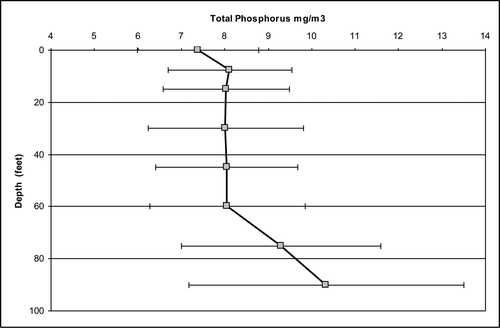 Figure 3 Measured total phosphorus concentrations in Platte Lake for 2009 to 2013 sorted by depth (mean ±1 standard deviation).