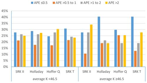 Figure 2 Comparison between the absolute prediction error (APE) of SRK II, Holladay I, Hoffer Q and SRK/T formulae in the subgroup of patients with mean preoperative keratometric (K) readings <46.5 diopter (D) and in those with mean preoperative K-reading ≥46.5 D.