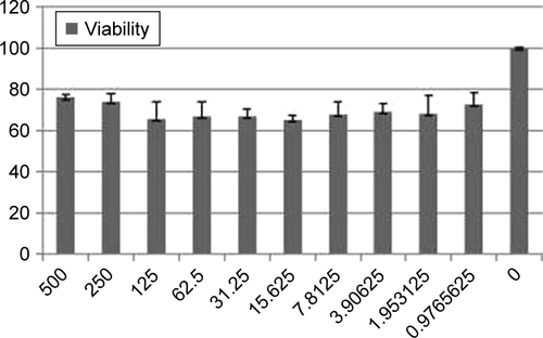 Figure S4 MTT assay of CNPs.Abbreviation: CNP, cerium oxide nanoparticle.