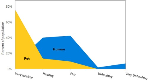 Figure 1. Percent self-reported health scores for humans and pets.