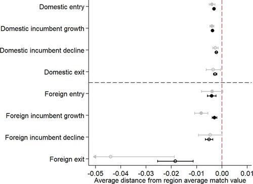 Figure 2. Short- and long-term structural change in regions by agent type.Note: The vertical dashed line indicates the average distance of agent types from the regional average match value. Values to the right of this line indicate more related (i.e., above-average) diversification, while values to the left indicate more unrelated (i.e., below-average) diversification. Error bars indicate 95% confidence intervals. The base year is 2000. Grey markers indicate a one-year change; black markers indicate a 10-year change.