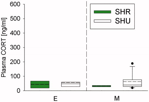 Figure 4. Effects of exposing mice, initially bred in a 12-h/12-h light/dark cycle (LDC), to either a 12-h/12-h (Regensburg) or 12-h/12-h (Ulm) LDC on plasma corticosterone (CORT) concentrations. Compared to single-housed (SH) mice housed in a 12-h/12-h LDC at Regensburg University (SHR; green bars), SH mice housed in a 12-h/12-h LDC at Ulm University (SHU; white bars) did not differ in plasma CORT concentration during the early (day 15/16; E) and middle (day 27/28; M) phase after delivery from Charles River (Sulzfeld, Germany; 12 h/12 h LDC). SHR (n = 4-8); SHU (n = 7–16). Nonparametric data are presented as box-plot diagrams. Solid line represents the median, dashed line represents the mean for each data set. Lower box indicates 25th, upper box indicates 75th percentile. If n > 8 per group, 10th (lower error bar), and 90th percentile (upper error bar) as well as possible outliers beyond the percentiles (indicated by closed circles) are shown.