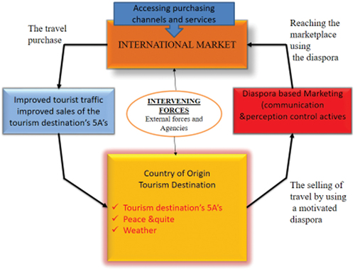 Figure 1. A framework for diaspora-based tourism marketing.